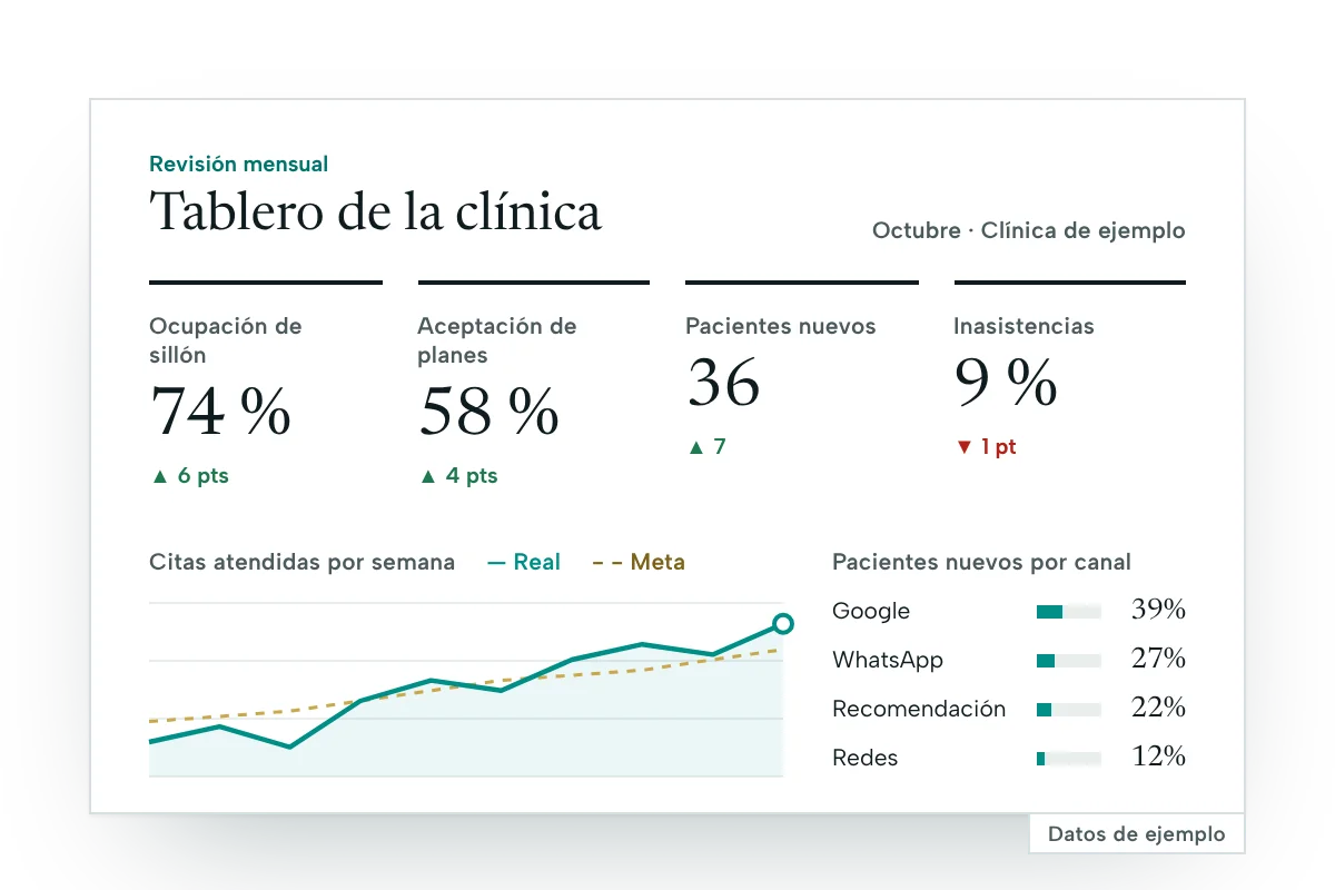 Tablero de una clínica dental con ocupación de sillón, aceptación de planes, pacientes nuevos e inasistencias, con datos de ejemplo