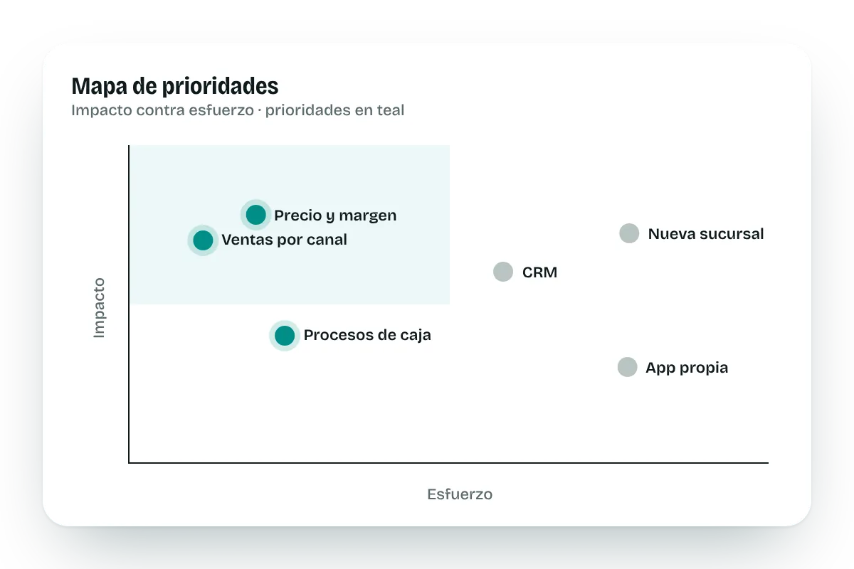 Mapa de prioridades que compara impacto contra esfuerzo