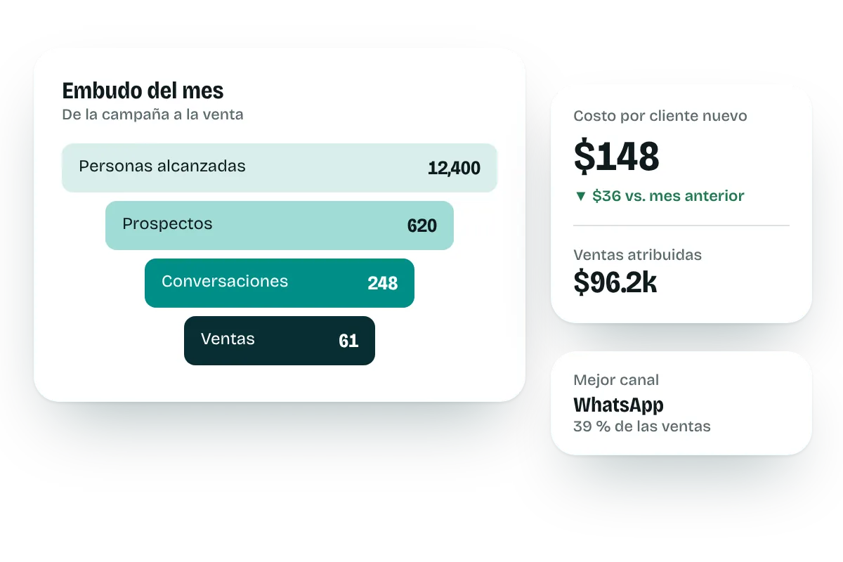 Embudo del mes con costo por cliente nuevo y mejor canal de venta