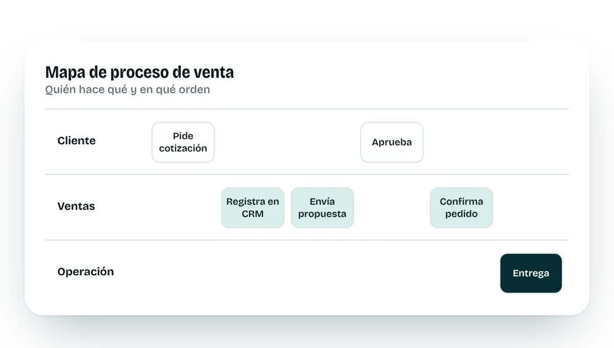 Ejemplo de mapa de proceso de venta por áreas